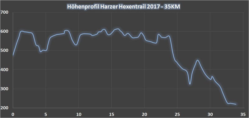 2017 hoehenprofil 35km