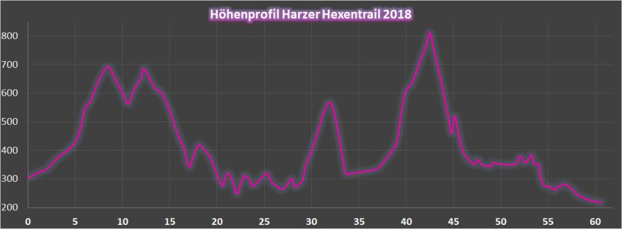 2018 hexentrail hoehenprofil 60km